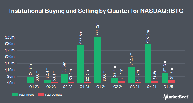 Institutional Ownership by Quarter for iShares iBonds Dec 2026 Term Treasury ETF (NASDAQ:IBTG)