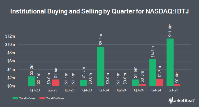 Institutional Ownership by Quarter for iShares iBonds Dec 2029 Term Treasury ETF (NASDAQ:IBTJ)