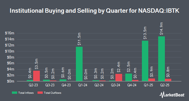 Institutional Ownership by Quarter for iShares iBonds Dec 2030 Term Treasury ETF (NASDAQ:IBTK)