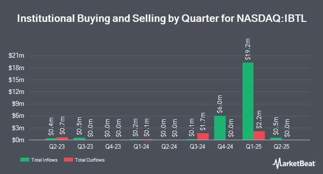 Institutional Ownership by Quarter for iShares iBonds Dec 2031 Term Treasury ETF (NASDAQ:IBTL)