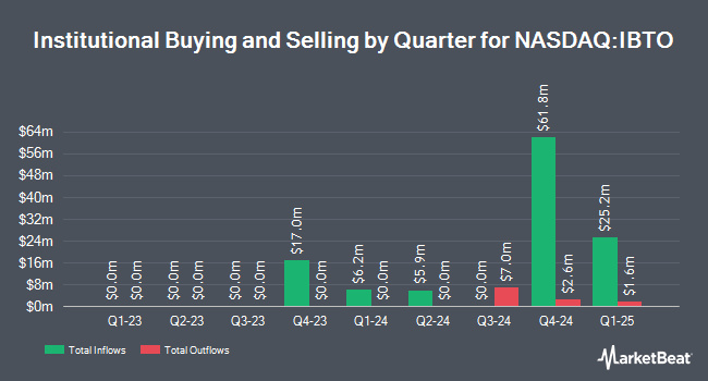 Institutional Ownership by Quarter for iShares iBonds Dec 2033 Term Treasury ETF (NASDAQ:IBTO)