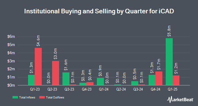 Institutional Ownership by Quarter for iCAD (NASDAQ:ICAD)