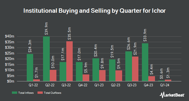 Institutional Ownership by Quarter for Ichor (NASDAQ:ICHR)