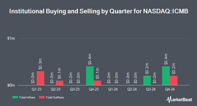 Institutional Ownership by Quarter for Investcorp Credit Management BDC (NASDAQ:ICMB)