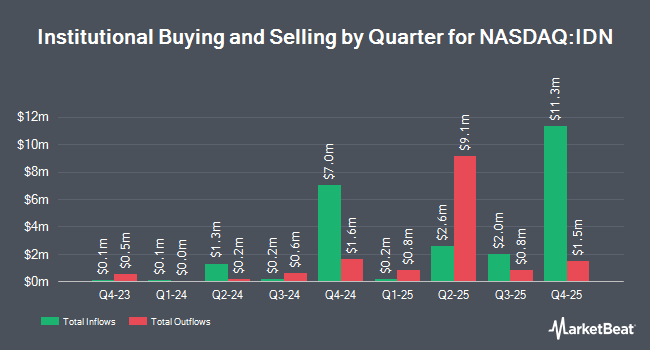 Institutional Ownership by Quarter for Intellicheck Mobilisa (NASDAQ:IDN)