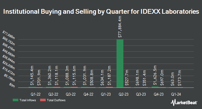 Institutional Ownership by Quarter for IDEXX Laboratories (NASDAQ: IDXX)