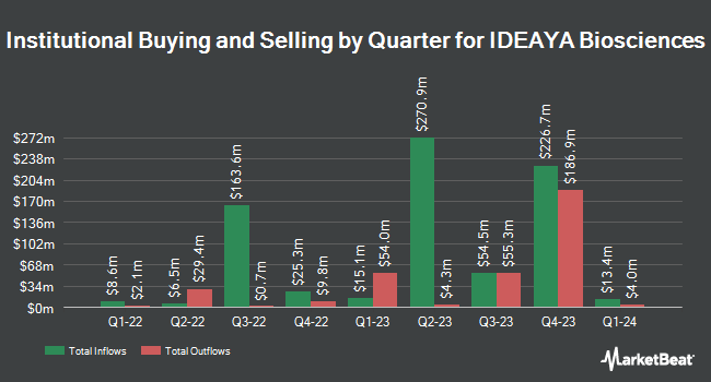 Institutional Ownership by Quarter for IDEAYA Biosciences (NASDAQ:IDYA)