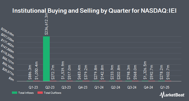 Institutional Ownership by Quarter for iShares 3-7 Year Treasury Bond ETF (NASDAQ:IEI)