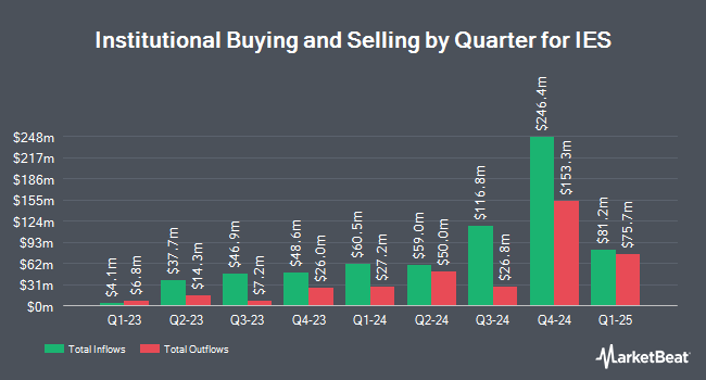 Institutional Ownership by Quarter for IES (NASDAQ:IESC)