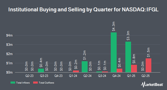 Institutional Ownership by Quarter for iShares International Developed Real Estate ETF (NASDAQ:IFGL)