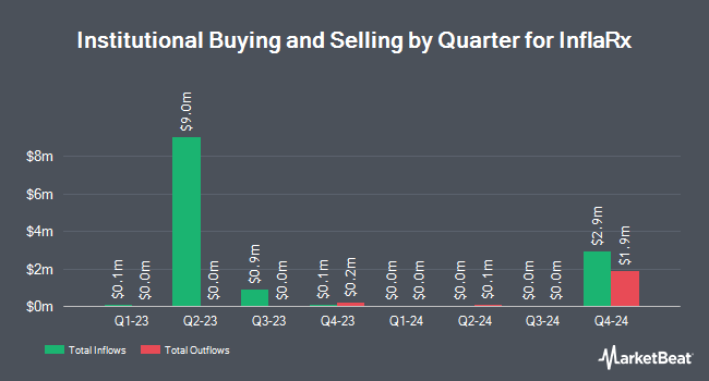 Institutional Ownership by Quarter for InflaRx (NASDAQ:IFRX)