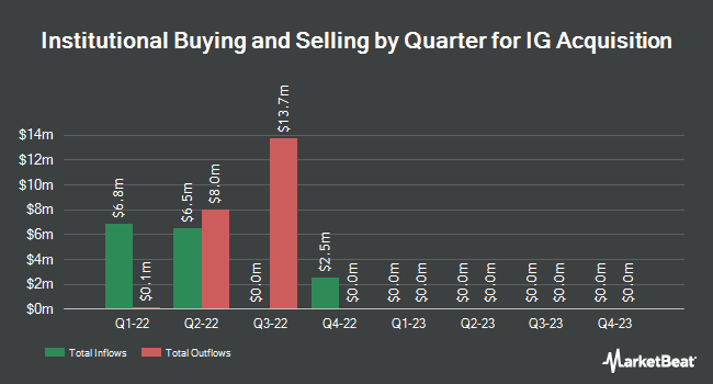 Institutional Ownership by Quarter for IG Acquisition (NASDAQ:IGAC)