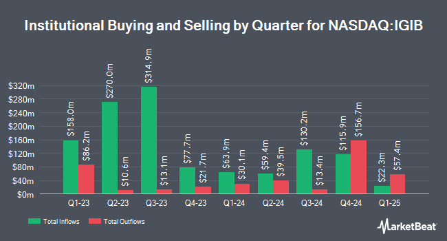 Institutional Ownership by Quarter for iShares 5-10 Year Investment Grade Corporate Bond ETF (NASDAQ:IGIB)