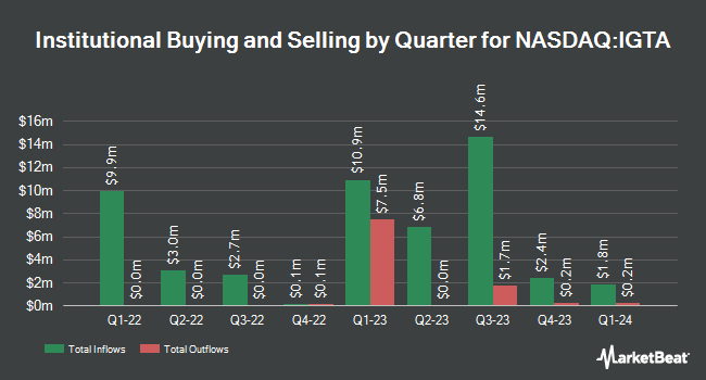Institutional Ownership by Quarter for Inception Growth Acquisition (NASDAQ:IGTA)