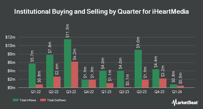Institutional Ownership by Quarter for iHeartMedia (NASDAQ:<b><a href=