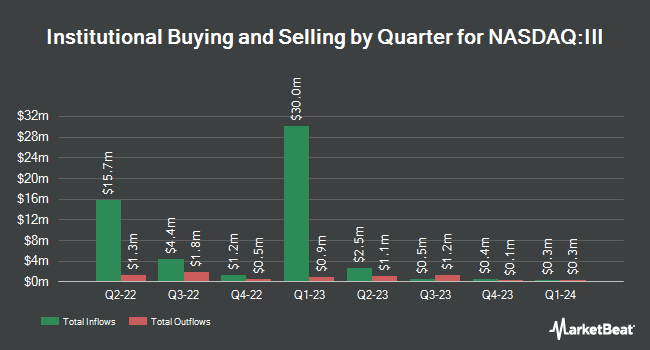 Institutional Ownership by Quarter for Information Services Group (NASDAQ:III)
