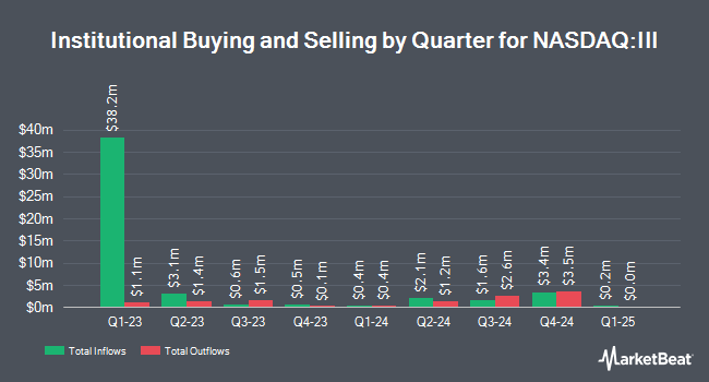 Institutional Ownership by Quarter for Information Services Group (NASDAQ:III)