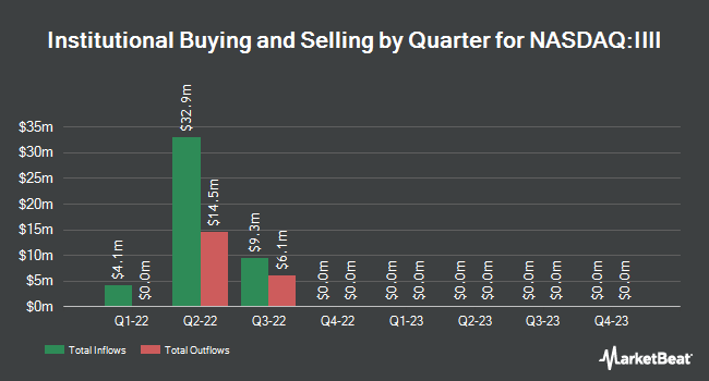 Institutional Ownership by Quarter for INSU Acquisition Corp. III (NASDAQ:IIII)