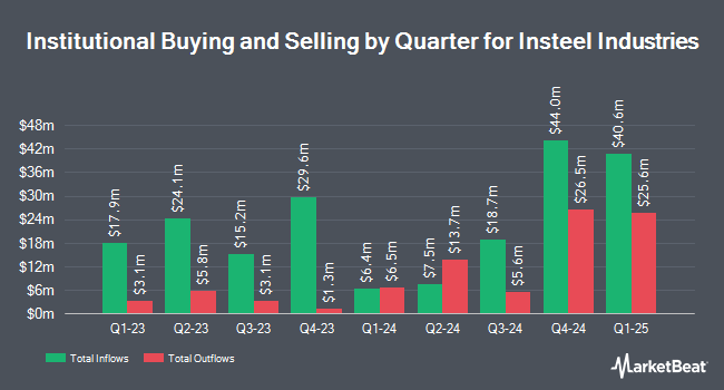 Institutional Ownership by Quarter for Insteel Industries (NASDAQ:IIIN)