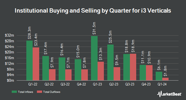 Institutional Ownership by Quarter for i3 Verticals (NASDAQ:IIIV)