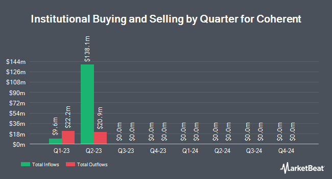 Institutional Ownership by Quarter for Coherent (NASDAQ:IIVIP)