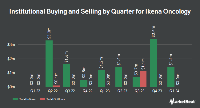 Institutional Ownership by Quarter for Ikena Oncology (NASDAQ:IKNA)