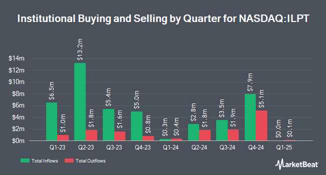 Institutional Ownership by Quarter for Industrial Logistics Properties Trust (NASDAQ:ILPT)