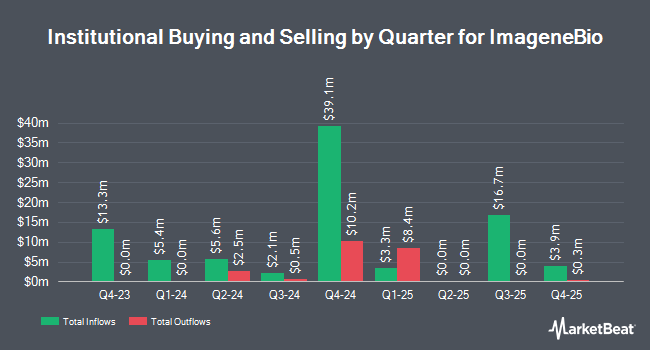Institutional Ownership by Quarter for ImageneBio (NASDAQ:IMA)