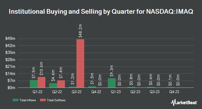 Institutional Ownership by Quarter for International Media Acquisition (NASDAQ:IMAQ)