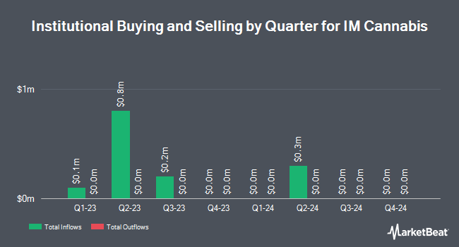 Institutional Ownership by Quarter for IM Cannabis (NASDAQ:IMCC)