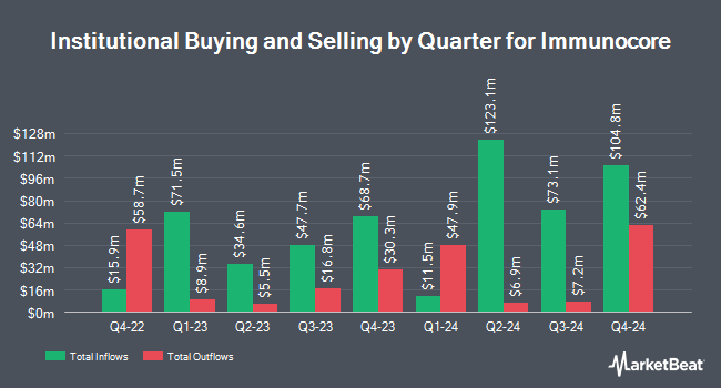 Institutional Ownership by Quarter for Immunocore (NASDAQ:IMCR)