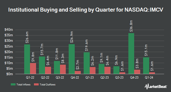 Institutional Ownership by Quarter for iShares Morningstar Mid-Cap Value ETF (NASDAQ:IMCV)