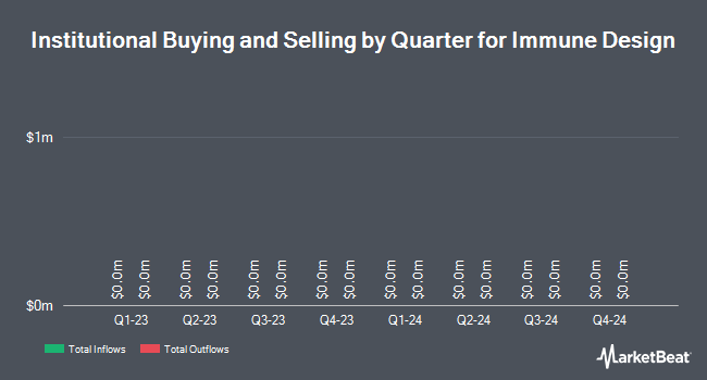 Institutional Ownership by Quarter for Immune Design (NASDAQ:IMDZ)