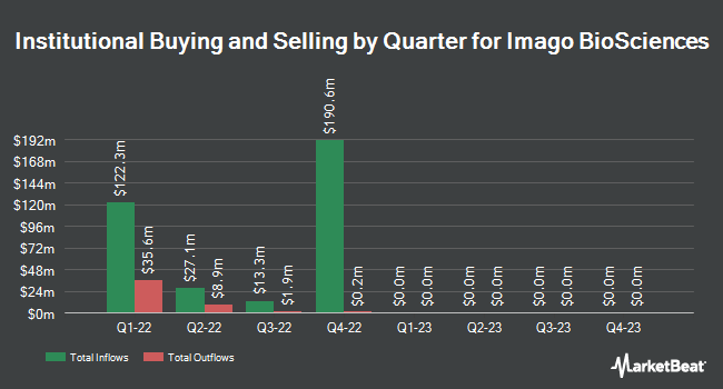 Institutional Ownership by Quarter for Imago BioSciences (NASDAQ:IMGO)
