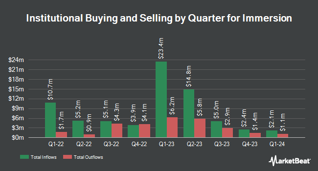 Institutional Ownership by Quarter for Immersion (NASDAQ:IMMR)