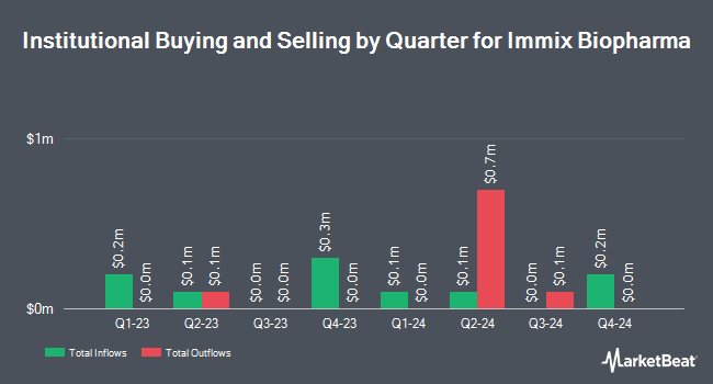 Institutional Ownership by Quarter for Immix Biopharma (NASDAQ:IMMX)