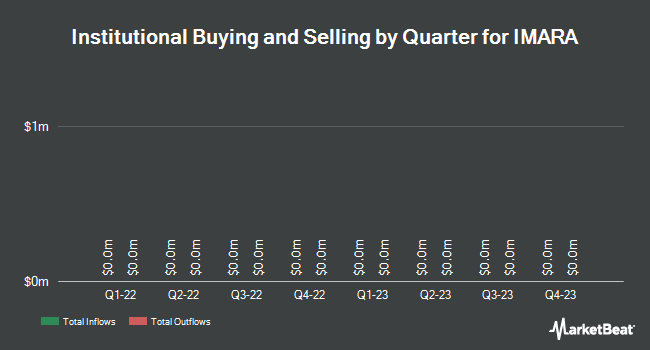Institutional Ownership by Quarter for IMARA (NASDAQ:IMRA)