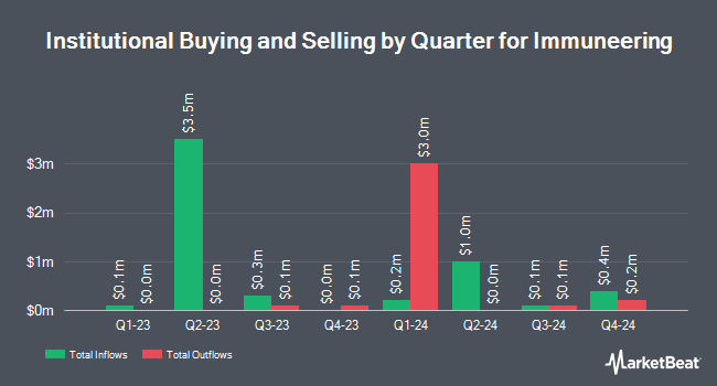 Institutional Ownership by Quarter for Immuneering (NASDAQ:IMRX)