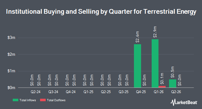 Institutional Ownership by Quarter for Terrestrial Energy (NASDAQ:IMSR)