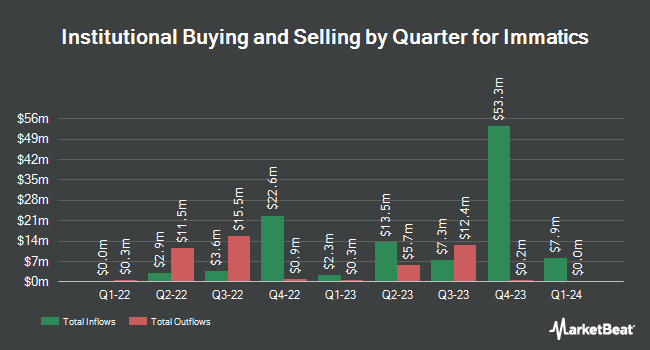 Institutional Ownership by Quarter for Immatics (NASDAQ:IMTX)
