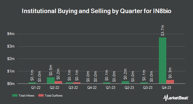 Institutional Ownership by Quarter for IN8bio (NASDAQ:INAB)