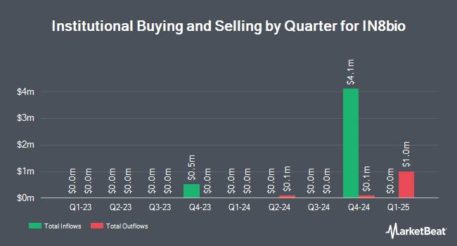 Institutional Ownership by Quarter for IN8bio (NASDAQ:INAB)