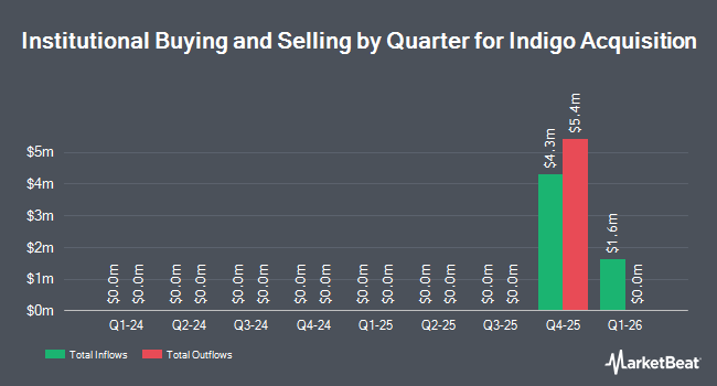 Institutional Ownership by Quarter for Indigo Acquisition (NASDAQ:INAC)