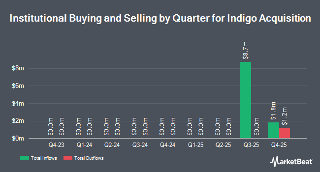 Institutional Ownership by Quarter for Indigo Acquisition (NASDAQ:INACU)