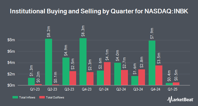 Institutional Ownership by Quarter for First Internet Bancorp (NASDAQ:INBK)