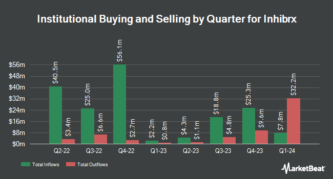 Institutional Ownership by Quarter for Inhibrx (NASDAQ:INBX)