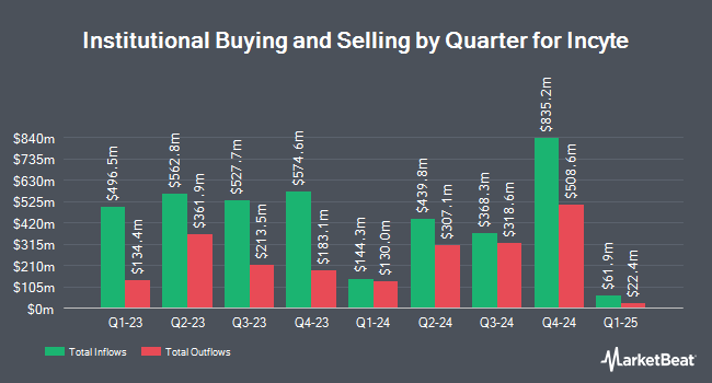 Institutional Ownership by Quarter for Incyte (NASDAQ:INCY)