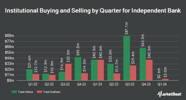 Institutional Ownership by Quarter for an Independent Bank (NASDAQ:INDB)