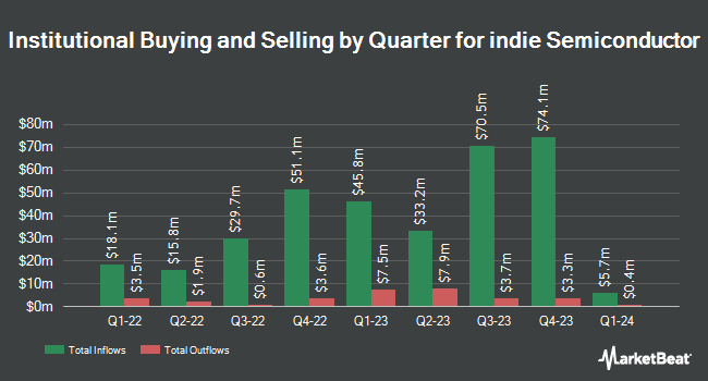 Institutional Ownership by Quarter for indie Semiconductor (NASDAQ:INDI)