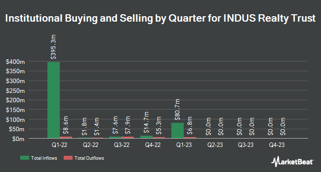 Institutional Ownership by Quarter for INDUS Realty Trust (NASDAQ:INDT)